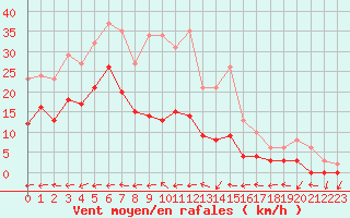 Courbe de la force du vent pour Le Luc (83)