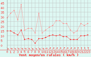 Courbe de la force du vent pour Saint-Georges-d