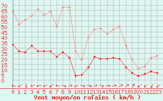 Courbe de la force du vent pour Marseille - Saint-Loup (13)