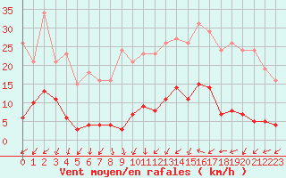 Courbe de la force du vent pour Gurande (44)