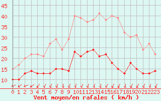 Courbe de la force du vent pour Le Mans (72)