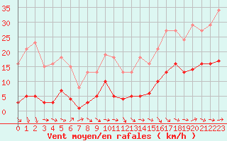 Courbe de la force du vent pour Narbonne-Ouest (11)