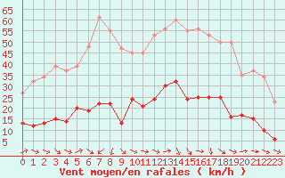 Courbe de la force du vent pour Grasque (13)