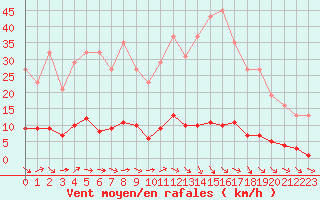 Courbe de la force du vent pour Ploeren (56)