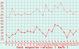 Courbe de la force du vent pour Millau - Soulobres (12)