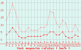 Courbe de la force du vent pour Saint-Laurent-du-Pont (38)