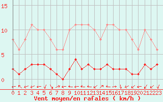 Courbe de la force du vent pour Herbault (41)