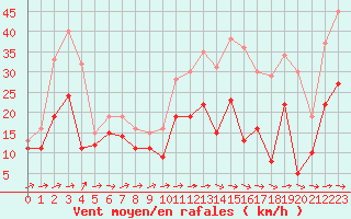 Courbe de la force du vent pour Mont-Saint-Vincent (71)