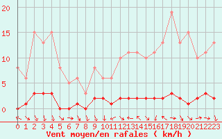 Courbe de la force du vent pour Thoiras (30)