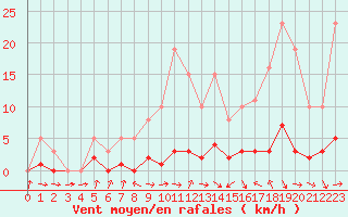 Courbe de la force du vent pour Malbosc (07)