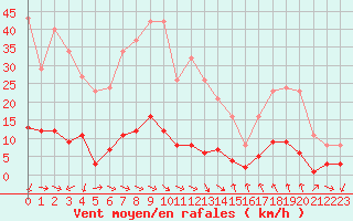 Courbe de la force du vent pour Xert / Chert (Esp)