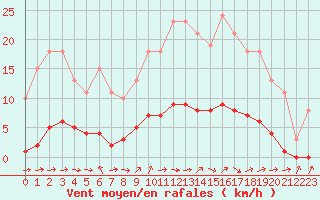 Courbe de la force du vent pour Lignerolles (03)