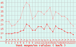 Courbe de la force du vent pour Les Herbiers (85)