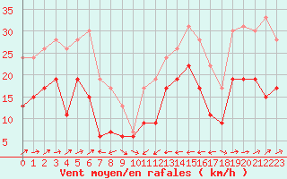 Courbe de la force du vent pour Cap Corse (2B)