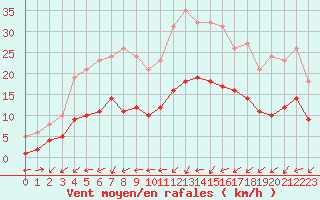 Courbe de la force du vent pour Christnach (Lu)
