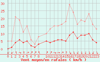 Courbe de la force du vent pour Saint-Igneuc (22)