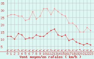 Courbe de la force du vent pour Sallles d