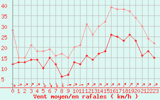 Courbe de la force du vent pour Porquerolles (83)