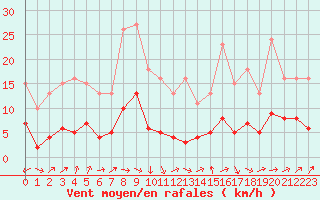 Courbe de la force du vent pour Combs-la-Ville (77)