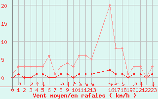 Courbe de la force du vent pour Fains-Veel (55)