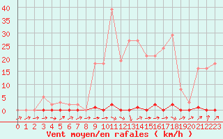 Courbe de la force du vent pour Trgueux (22)