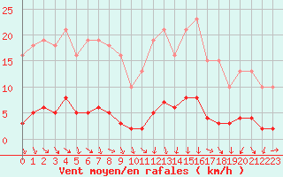 Courbe de la force du vent pour Nonaville (16)