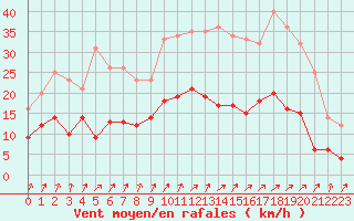 Courbe de la force du vent pour Nevers (58)