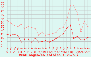 Courbe de la force du vent pour Saint-Auban (04)