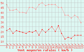 Courbe de la force du vent pour Treize-Vents (85)