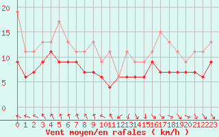 Courbe de la force du vent pour Dunkerque (59)