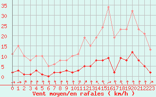 Courbe de la force du vent pour Hd-Bazouges (35)