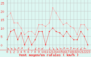 Courbe de la force du vent pour Salon-de-Provence (13)