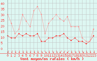 Courbe de la force du vent pour Roissy (95)
