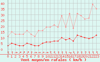 Courbe de la force du vent pour Hd-Bazouges (35)
