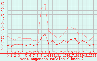 Courbe de la force du vent pour Eygliers (05)