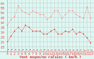 Courbe de la force du vent pour Le Havre - Octeville (76)