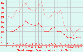 Courbe de la force du vent pour Coulommes-et-Marqueny (08)