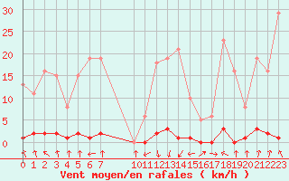 Courbe de la force du vent pour Pinsot (38)