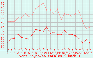 Courbe de la force du vent pour Avignon (84)