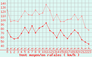 Courbe de la force du vent pour Ile Rousse (2B)