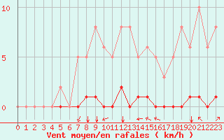 Courbe de la force du vent pour Amur (79)