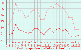 Courbe de la force du vent pour Les Pennes-Mirabeau (13)