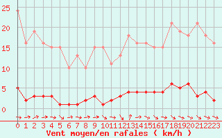 Courbe de la force du vent pour Le Mesnil-Esnard (76)