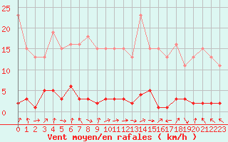 Courbe de la force du vent pour Sermange-Erzange (57)