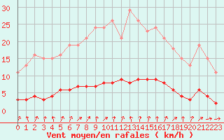 Courbe de la force du vent pour Courcouronnes (91)