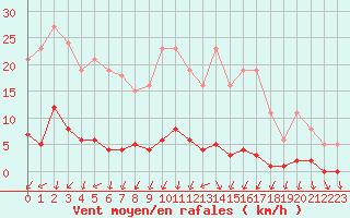 Courbe de la force du vent pour Herserange (54)