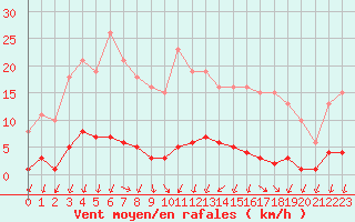 Courbe de la force du vent pour Nonaville (16)