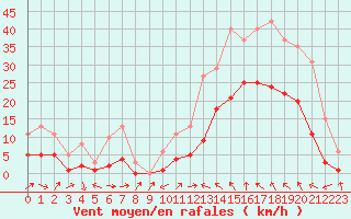 Courbe de la force du vent pour Montredon des Corbires (11)