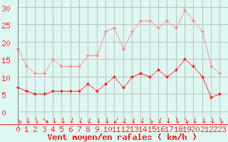 Courbe de la force du vent pour Saint-Igneuc (22)