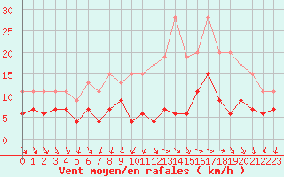 Courbe de la force du vent pour Tours (37)